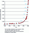 Figure 2 - World population trends over about a millennium (doc. Wikipedia)