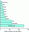 Figure 27 - Number of vehicles on the road (in millions) in selected countries worldwide (doc. ACEA Automobile Industry Pocketbook 2016-2017)