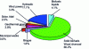 Figure 5 - Breakdown of global primary renewable energy production in 2014 (doc. IEA, Keyworld Renewable Trends, 2016)