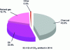 Figure 7 - Breakdown of global CO2 emissions from the energy sector in 2014. (doc. IEA, Keyworld energy statistics, 2016)