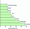 Figure 8 - Countries with the largest oil reserves at the end of 2015 (doc. BP Statistical review of world energy, 2016)