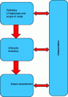 Figure 4 - Main stages of life cycle assessment and methodological framework according to ISO 14040 (2006)