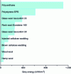 Figure 7 - Grey energy values for some insulating materials