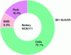 Figure 10 - Breakdown of energy required to manufacture an NCM111 battery (from [20])