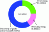 Figure 12 - Breakdown of total energy consumed per day by a typical French household (according to [1])