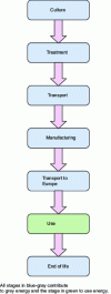 Figure 5 - Life cycle of a cotton T-shirt made in Asia and used in Europe