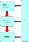 Figure 6 - Main stages of life cycle assessment and ISO 14040 methodological framework