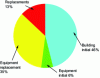 Figure 7 - Breakdown of embodied energy (excluding renovation and demolition) (labo-energetic.eu)