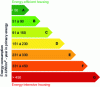 Figure 3 - Energy labelling (housing) now commonplace in real estate agency windows