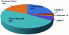 Figure 3 - Primary energy consumption in 2000 (doc. BP Statistical)