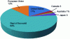 Figure 4 - Primary energy consumption in 2017 (doc. BP Statistical)