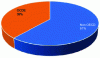 Figure 2 - Primary energy consumption in 2022 (doc. Statistical Review of World Energy)