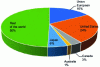 Figure 3 - Primary energy consumption in 2000 (by region) (doc. Statistical Review of World Energy)