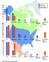 Figure 6 - Energy balance for North America in 2022 (doc. Statistical Review of World Energy)