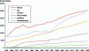 Figure 12 - Evolution of different energy sources (doc. IEA)