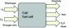 Figure 11 - Function of a hydrogen fuel cell (from [25])