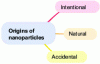 Figure 2 - Origin of nanoparticles in the environment