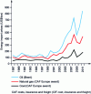 Figure 1 - Comparative prices for fuels delivered in Europe [10].