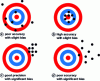 Figure 8 - Different cases of low or high precision with slight or significant bias