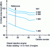 Figure 2 - Example of the relationship between engine noise level at different
engine speeds and fuel cetane number (source Waters et al. 1989)