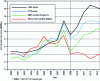 Figure 30 - Natural gas price trends in the United States (2000-2013) (doc. IFPEN/Reuter)