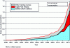 Figure 31 - Shale oil production trends in the United States [12]