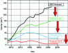 Figure 32 - Change in estimates of the volume of gas imported in the form of LNG between 2007 and 2011