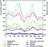 Figure 2 - Example of seasonal variation in methane and VOC production in biogas from a landfill [8].