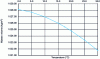 Figure 1 - Density of seawater at atmospheric pressure, as a function of temperature