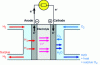 Figure 1 - Fuel cell operating diagram