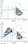 Figure 11 - Double-acting and single-acting cycle without pumping 24 groups + 6 RD valves. Level variation