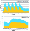 Figure 20 - Daily electricity consumption profile for an industrial site