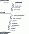 Figure 3 - All losses of a photovoltaic generator