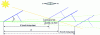 Figure 31 - Determining table spacing on sloping ground