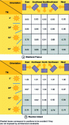 Figure 5 - Solar deposit correction factors