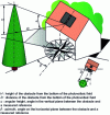 Figure 6 - Obstacle height and azimuth [7]