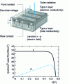 Figure 11 - Cell diagram and I-V characteristics