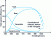 Figure 12 - Spectral response of a cell (quantum efficiency)