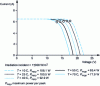 Figure 17 - Photovoltaic module performance as a function of operating temperature