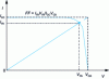 Figure 21 - Graphical determination of FF form factor