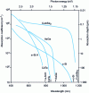 Figure 5 - Optical absorption of direct and indirect gap semiconductors