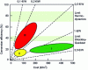 Figure 1 - Correlation between conversion efficiency and photovoltaic module cost for the three generations of technology