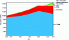 Figure 19 - Global consumption of renewable energy (in TWh per year) since 1965