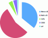 Figure 3 - Preponderance of crystalline silicon-based materials in cell production in 2014 (doc. Paula Mints)