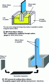 Figure 7 - Silicon ribbon production processes