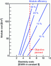 Figure 1 - Correlation between conversion efficiency and photovoltaic module cost for the three generations of technology