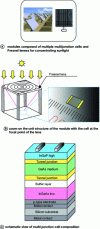 Figure 12 - Multispectral cells (source: Sharp)