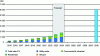 Figure 17 - Cumulative power generated by photovoltaic modules installed worldwide since 2015 (source: Solar PV power generation in the Net Zero Scenario, 2015-2030 – IEA)