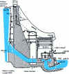 Figure 4 - Schematic section through the Chastang dam on the Dordogne [1].