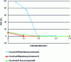 Figure 10 - Susceptibility to PID as a function of refractive index, thickness and deposition process [3].